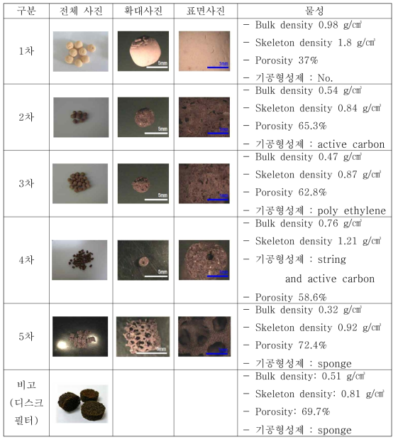 그래뉼 종류와 형태, 물성.