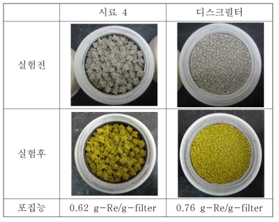 시료 4와 기준 디스크 필터의 예비성능 실험결과