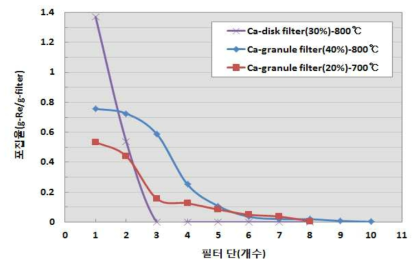 디스크/그래뉼 칼슘필터 레늄 포집효율 그래프