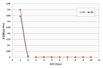 세슘과 레늄을 분리 휘발시켜 포집한 결과(디스크 필터 사용)
