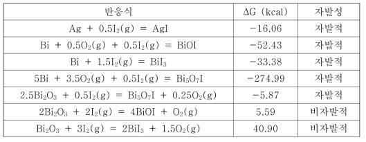 HSC 코드에서 계산된 비스무스와 요오드 기체 반응에 따른 자유에너지의 변화
