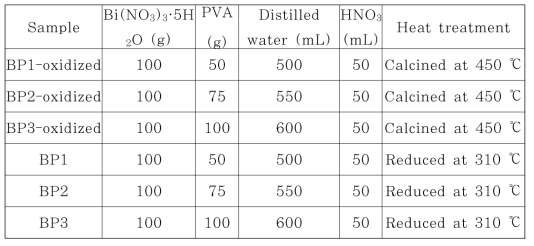 비스무스를 이용한 다공성 포집재 시료 제조에 사용된 원료물질의 양과 열처리 조건