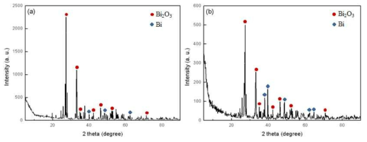 BP3-oxidized 시료(a)와 BP3 시료(b)의 XRD 그래프