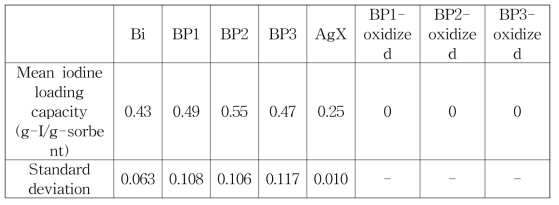 각 시료별 요오드 포집성능