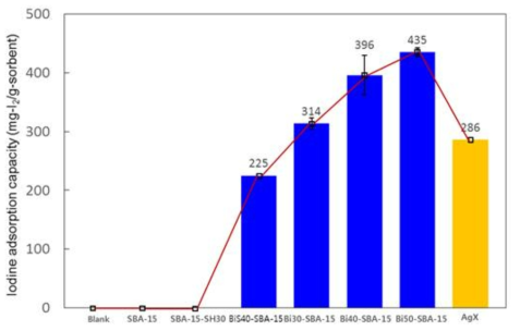 비스무스가 담지된 메조기공 실리카 및 AgX의 요오드 포집성능