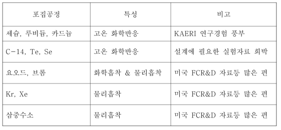 포집공정별 특성 및 자료 현황.