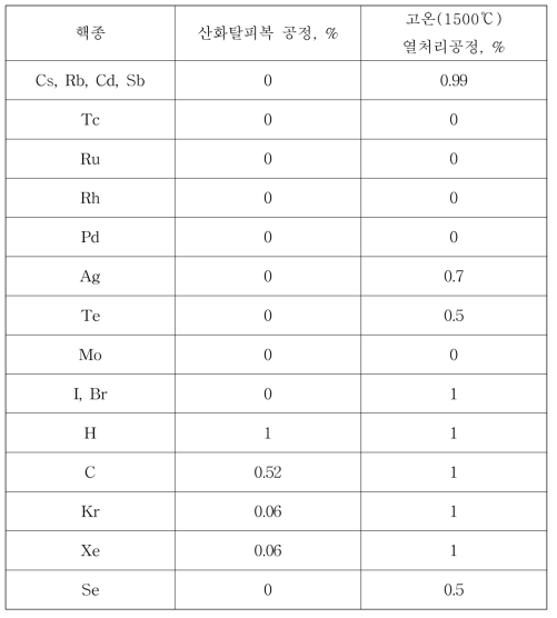 산화탈피복공정과 고온열처리공정에서의 예상 핵종 휘발율.