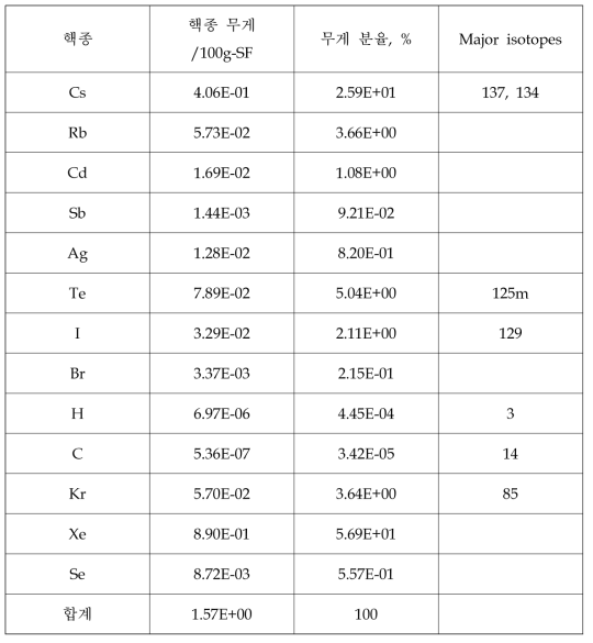 사용후핵연료내 휘발이 예상되는 핵분열생성물의 조성.