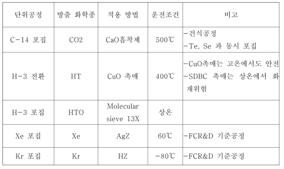 단위공정별 포집방법 및 운전조건.