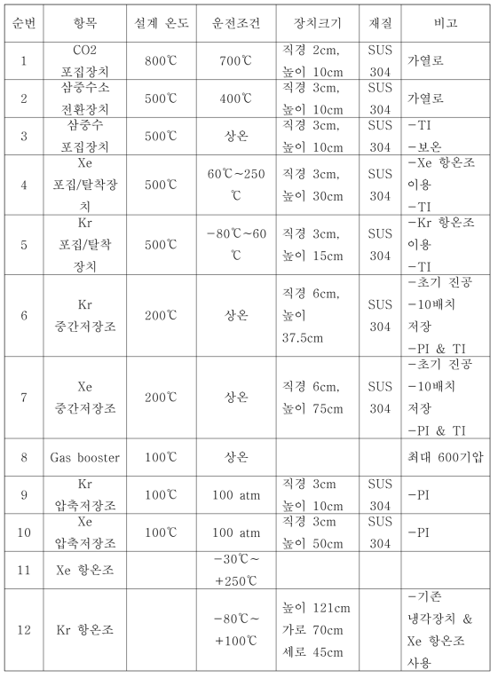 휘발성 배기체처리장치 설계 요약.