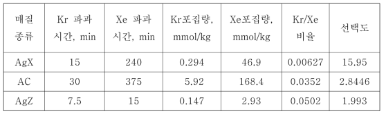 0℃ 매질종류에 따른 Kr, Xe 파과시간, 포집량, 선택도