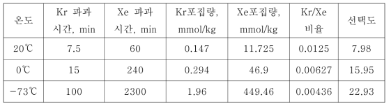 AgX 이용시 온도에 따른 Kr, Xe 파과시간, 포집량, 선택도