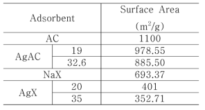 흡착제 비표면적