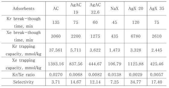 흡착제 종류에 따른 파과시간, 흡착량, 선택