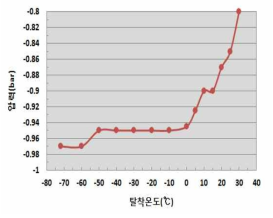 탈착온도에 따른 탈착압력