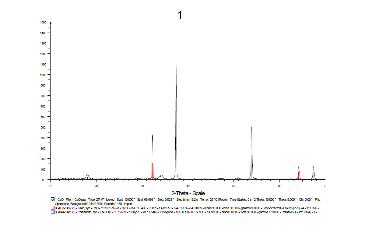 CaO 그래뉼의 XRD 분석결과