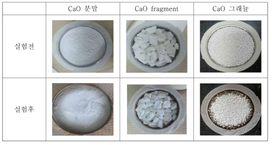 CaO 분말, CaO fragment, CaO 그래뉼의 500℃ CO2 포집 예비 성능 실험.