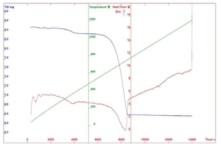 CO2가 포집된 매질의 TG/DSC 곡선