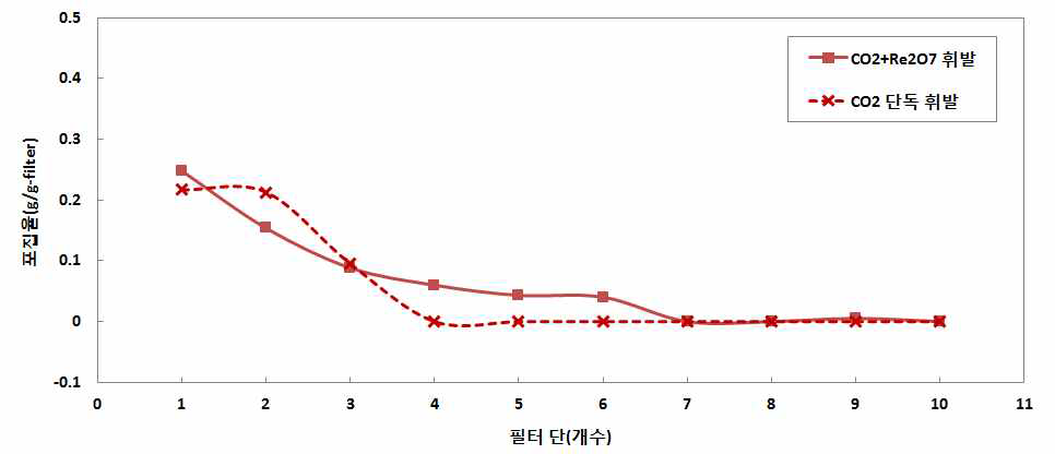 레늄포집 실험 결과