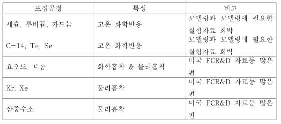 포집공정별 특성 및 모델링 자료 현황.