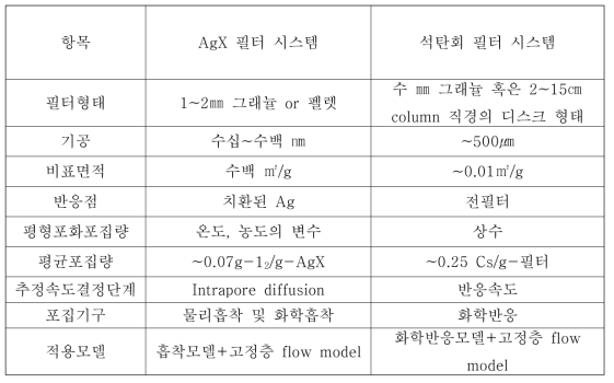 AgX 필터와 석탄회 필터 시스템의 차이점