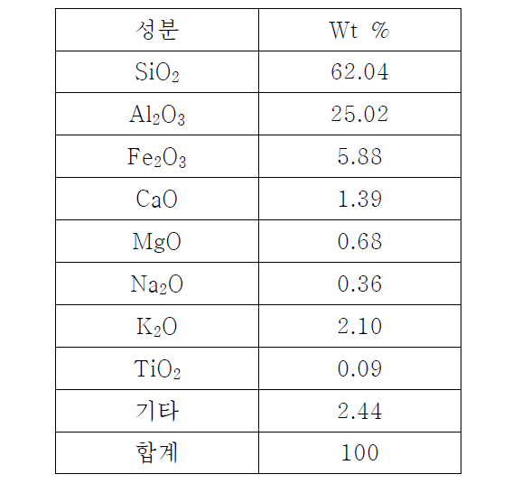 석탄회 분말의 조성.