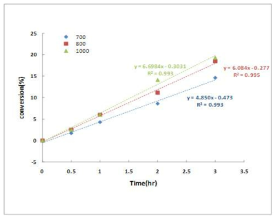 시간에 따른 전환율(700℃, 800℃, 1000℃).