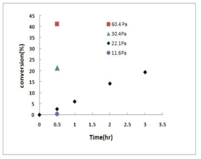 시간에 따른 전환율(11.6 Pa, 22.1 Pa, 30.4 Pa, 60.4 Pa).