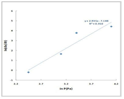 ln(dx/dt) vs. ln P.