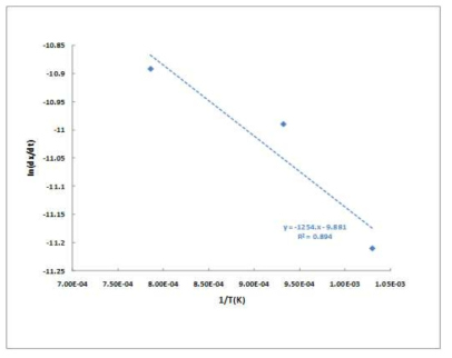 ln (dx/dt) vs. 1/T.