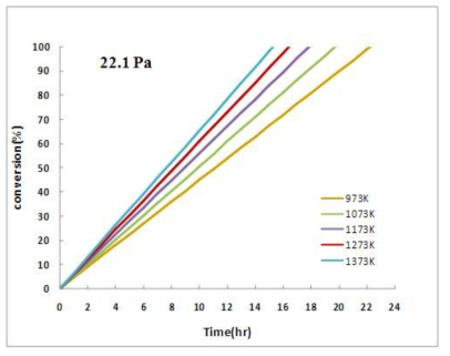 세슘 분압 22.1 Pa에서 온도를 매개변수로한 시간에 따른 전환율 모사 결과.