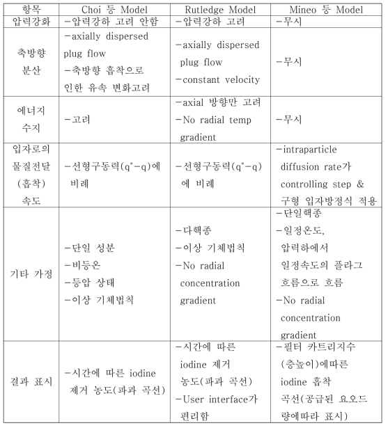 흡착공정 고정층 모델 비교