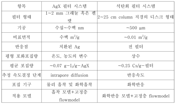 AgX 필터와 석탄회 필터시스템의 차이점