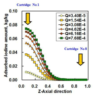 요오드 포집 농도 모사 결과