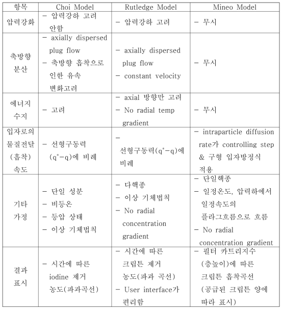 흡착공정 고정층 모델 비교