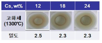 소결온도 1,300 ℃, 세슘 함량 12-24 wt%에서 제조한 세슘 폐 필터잉곳