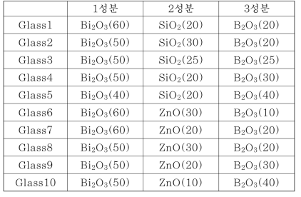 저온용융유리의 유리조성