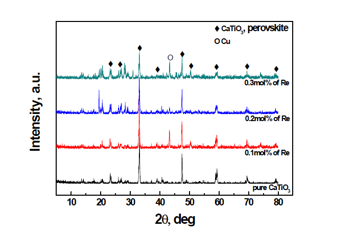 XRD patterns of various amounts of Re added raw materials heat-treatment at 1100 ℃ for 3 hr