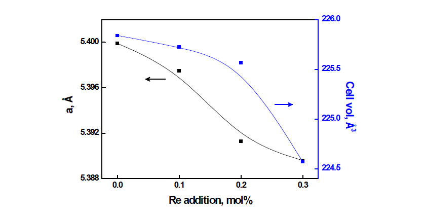 Lattice parameters of various amounts of Re added raw materials heat-treatment at 1100 ℃ for 3 hr