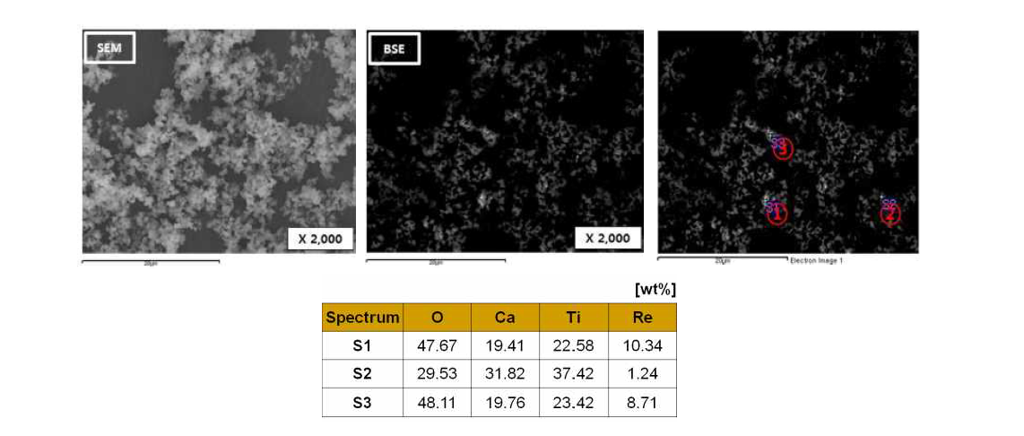 (a) Microstructure and (b) EDS of the Ca(Re0.1Ti0.9)O3 heat-treatment at 1100 ℃ for 3 hr