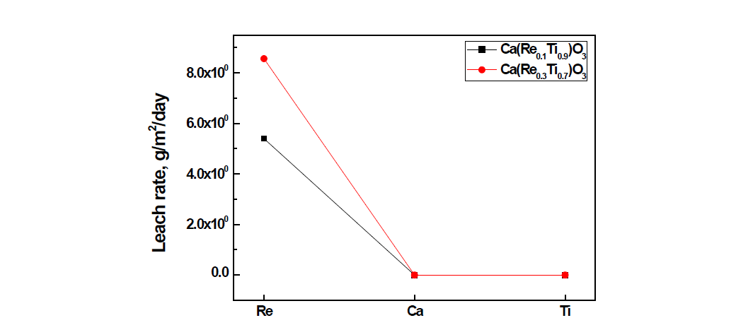 PCT-A leaching rate as the Re contents