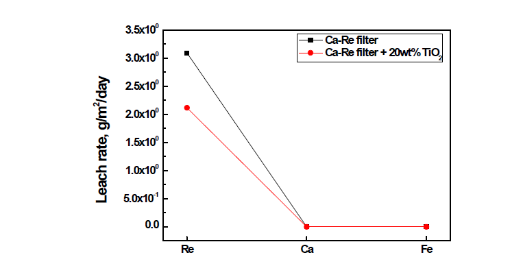 PCT-A leaching rate as the TiO2 contents