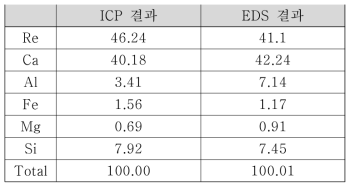 The mixing ratio of Re trapped Ca filter