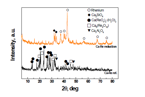 XRD patterns of Re trapped Ca filter heat-treatment at 600 ℃ for 6 hr with 4% H2