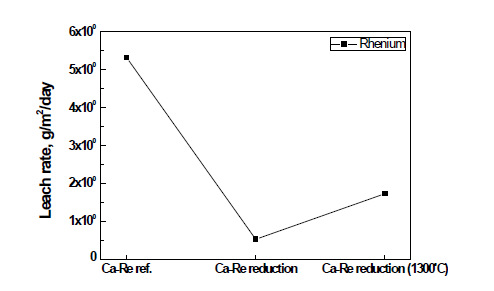 PCT-A leaching rate as the reduction conditions