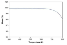 온도에 따른 AgI의 질량감소 (승온률 : 1 ℃/min, 공기분위기)