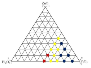 Bi2O3-P2O5-ZnO 유리의 phase diagram (원 : 유리, 마름모 : 결정 형성, X : 유리 형성 안 됨)