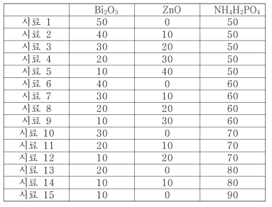 Bi2O3-P2O5-ZnO 유리 원료물질의 조성