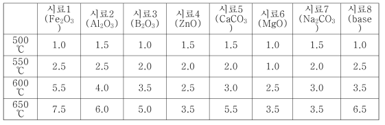 시료별 온도에 따른 요오드 휘발량