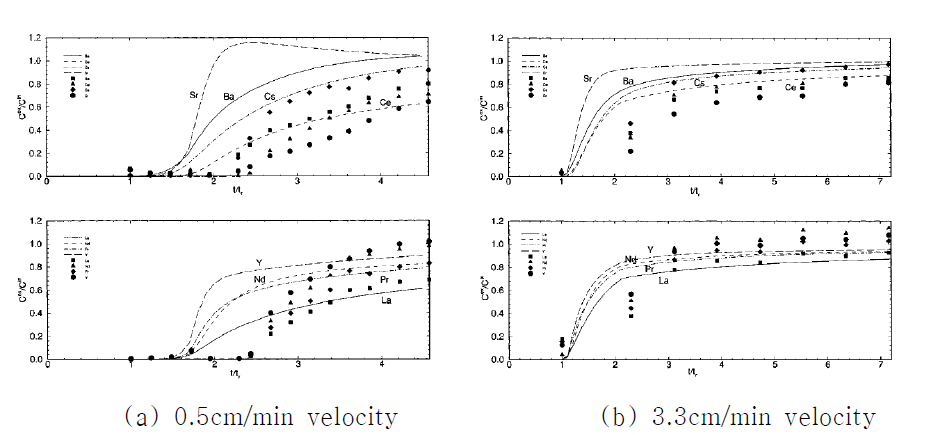 Time variation in composition of salt exiting the column at different velocity (1〃column, zeolite-4A 150g)